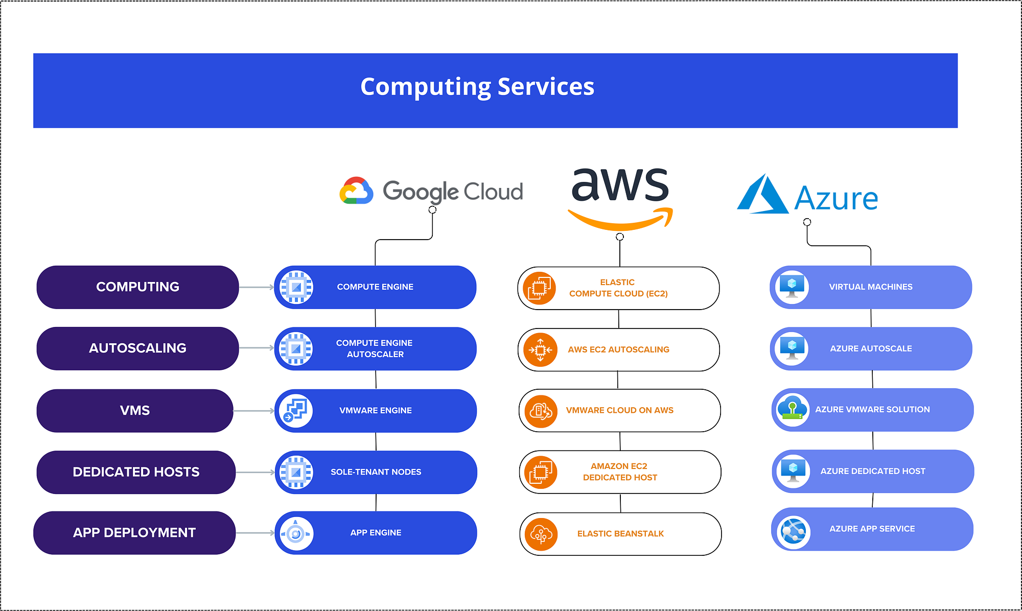 Cloud Solutions AWS Azure GCP